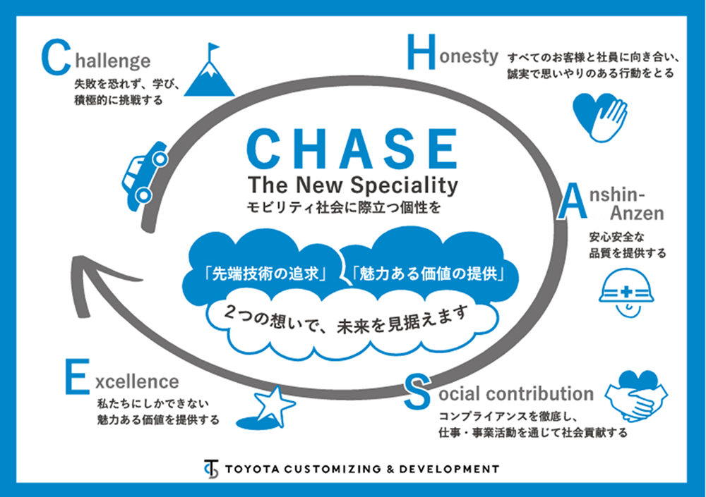 CHASE The New Speciality モビリティ社会に際立つ個性を 先端技術の追求 魅力ある価値の提供 2つの想いで、未来を見据えます