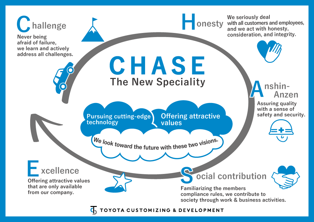 CHASE The New Speciality Pursuing cutting-edge technology Offering attractive values We look toward the future with these two visions.